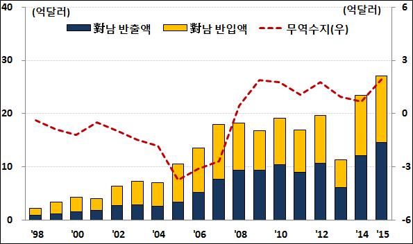 자료 : 무역협회.