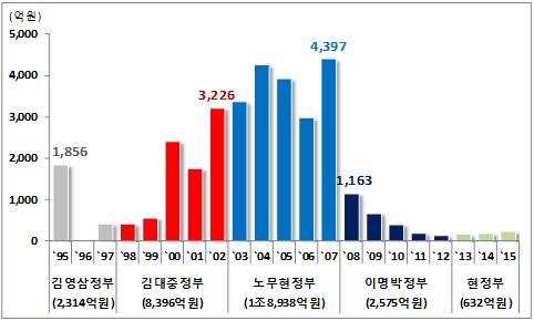 - ( 김대중정부 ) 2000년 1차남북정상회담을계기로증가, 2002년 3,226억원기록 1998년 3월대북지원활성화조치가발표를계기로대북인도적지원확대모색 2000년남북정상회담이후인도적지원이확대되었으나, 퍼주기논란으로의미퇴색 - ( 노무현정부 ) 대북인도적지원의양적확대를통한질적변화모색 식량지원등구호지원을지속하는한편, 농업구조개선등중장기적지원모색