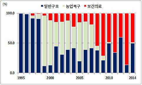 2 분야별현황 일반구호중심에서보건의료등사회인프라지원으로확대되는추세 - 대북인도적지원초기에는주로긴급을요하는일반구호중심에집중 일반구호는인재및자연재해로인한일시적인도적지원상황발생시, 불특정다수를수혜자로구호식량등물품을지원하는사업임 1995년북한의식량난당시일반구호의비중은 100.0% 였고, 고난의행군등으로북한의식량난이지속된 1995년부터 1998년까지평균 95.