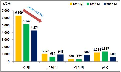 140만달러가각각지원됨 - 반면북한핵개발등의여파로국제사회의대북지원액은지속적으로감소하는추세 2015년국제사회의對북지원액은지난해 5,100만달러에비해 17.0% 감소, 2013년에비해선무려 32.3% 감소한것으로분석 (2013~2015년연평균증가율 -17.