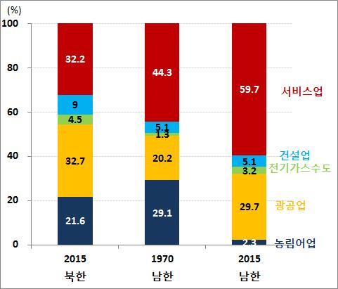 - 비교대상 : 남북한사회상을농업, 광공업, 대외거래, 에너지, 보건, 교육분야로나누어살펴봄ㆍ농업분야는농가인구, 재배면적, 농업생산성, 광공업분야는철강, 시멘트, 화학비료, 자동차생산량및조선건조량ㆍ대외거래는수출, 수입, 무역수지, 에너지분야는에너지발전량및소비량ㆍ보건분야는기대수명, 1인당영양공급, 교육분야는교육기관수, 인구만명당대학생수 < 남북한산업구조비교