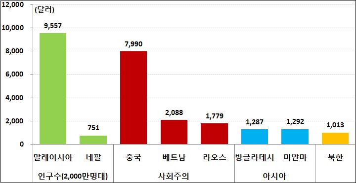 - 국가간비교 : 북한의 1인당명목 GDP는여타공산주의국가들보다낮은경제수준을보이며남한의약 3% 수준에불과ㆍ북한의 1인당명목 GDP는사회주의국가들인중국 (7,990달러), 베트남 (2,088 달러 ), 라오스 (1,779달러) 보다낮은수준ㆍ북한과비슷한소득수준을가진국가는아시아국가로는방글라데시 (1,287 달러 ), 미얀마 (1,292달러)