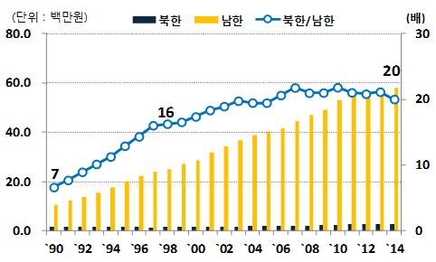 남북한노동생산성비교결과 - 북한의전산업평균 1인당노동생산성은남한의 81) 1980년수준과비슷 2014년기준북한의노동생산성약 290만원은남한의 1980년 1인당노동생산성약 285만원 82) 수준과유사함 1990년북한의노동생산성은남한대비 1/7 수준이었나, 1998년에는 1/16 수준으로, 2014년에는 1/20 수준까지격차가크게확대됨 - 산업별로보면