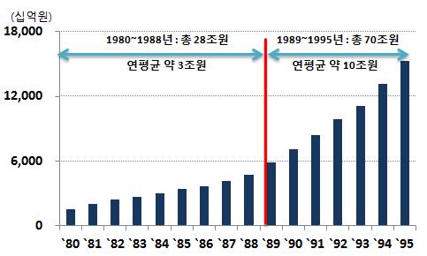 북한노동생산성제고비용추정 - 남한은 1980년부터 1988년 (1인당노동생산성 1,000만원 ) 까지약 28조원, 1989 년부터 1995년 (1인당노동생산성 2,500만원 ) 까지약 70조원의인적자본육성비가소요 남한은 1980년 1인당노동생산성 285만원에서 1988년 1,000만원달성까지 9 년간약 28조원의인적자본육성비 ( 연평균약 3조원, 1인당