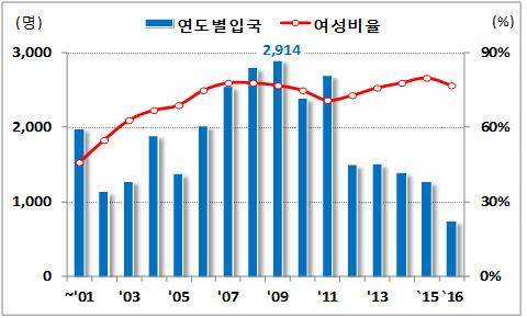 한편, 북한이탈주민정책은한국전쟁이후현재까지시대상황에맞게변화해왔고, 최근에는통일부주도로정책이집행되고있음 - 북한이탈주민은통일의마중물로서특히경제적으로안정적정착이필수 북한이탈주민은북한사회전반에대해누구보다이해도가높아, 이를바탕으로향후통일과정에있어안정적인남북한사회통합을구축하는데도움이됨 이때문에현재북한이탈주민들의안정적인정착은매우중요한사안이며,