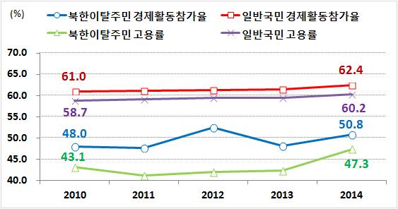 2. 북한이탈주민경제활동현황 1 경제활동인구 북한이탈주민의경제활동참가율과고용률은높아지고, 실업률은낮아지고있으나일반국민에비해선여전히낮은수준 - 북한이탈주민의경제활동수준을개선중이나여전히일반국민에비해선열위 그동안정부는 북한이탈주민의보호및정착지원에관한법률 84) 에기반한북한이탈주민보호및정착지원사업으로국내입국탈북주민들을적극지원 이에따라북한이탈주민의경제활동참가율은