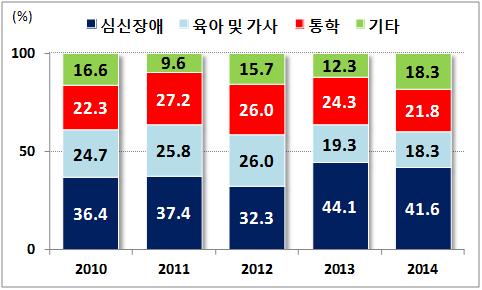 한편북한이탈주민의비경제활동주요원인은심신장애에기인 - 북한이탈주민가운데비경제활동인구 85) 수준도일반국민에비해높은수준 15세이상의근로가능북한이탈주민가운데비경제활동인구비율 86) 은 2010년 52.0% 에서 2012년 47.6% 로감소했다가 2014년 49.2% 로재차증가 2010년부터 2014년까지 5년간평균으로볼때 50.