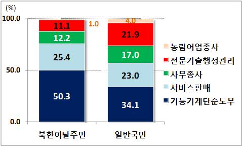 2 취업 북한이탈주민의절반은기능기계단순노무직에집중되어있고, 종사상지위별로는일용근로자비율이비교적높은수준 - 북한이탈주민의직업별취업자현황을살펴보면, 기능기계단순노무직에집중 북한이탈주민직업별취업자를살펴보면, 기능기계단순노무직이 50.3% 로가장높고, 서비스판매 (25.4%), 사무종사 (12.2%), 전문기술행정관리 (11.