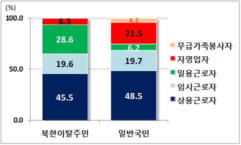 0% 이상높음 이는북한에서의학력이나취업경력은한국사회에서취업하는데큰도움이되지않아특별한기술이없는단순노무직에취업이집중되는것으로분석 - 종사상지위별로는일반국민에비해일용근로자비율이 5배이상높은수준 북한이탈주민취업자의종사상지위는상용근로자가 45.5% 로가장높았고, 다음으로일용근로자 (28.6%), 임시근로자 (19.