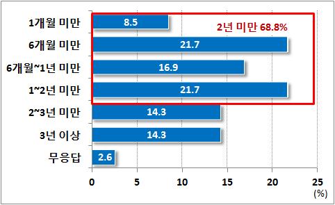 또한북한이탈주민취업자의평균근속기간은 2 년미만이 68.8% 에달하고, 평균근로소득액은 150 만원이하가 72.4% 수준임 - 북한이탈주민취업자의평균근속기간은대부분 2년미만임 북한이탈주민취업자의평균근속기간은 6개월미만과 1~2년미만이각각 21.7% 로가장높았고, 다음으로 6개월 ~1년미만 (16.9%), 2~3년미만및 3년이상 ( 각각 14.