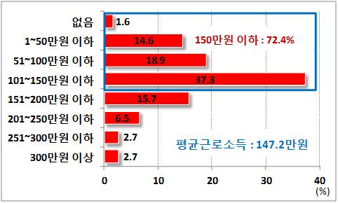 8%) 이대부분으로북한이탈주민취업자들은직장내장기근속이지속되지않고있음 특히일반국민과비교해볼때, 일반국민의평균근속기간이 67개월인반면, 북한이탈주민의평균근속기간은매우짧다는것을알수있음 - 북한이탈주민취업자의근로소득액 88) 도평균 147만원수준에불과 북한이탈주민취업자의월평균근로소득액은 101~150만원이하가 37.