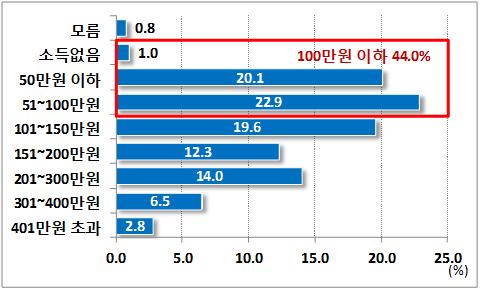 3 가계소득 북한이탈주민가계총소득수준은 100만원이하가과반에가깝고, 생활비수준도최저생계비수준에불과한상황 - 북한이탈주민의가계총소득 ( 본인포함가족 ) 은 100만원이하가 44.0% 에달함 북한이탈주민의본인포함가족의 1개월수입총액은 51~100만원이 22.9% 로가장많았고, 다음으로 50만원이하 (20.1%), 101~150만원 (19.