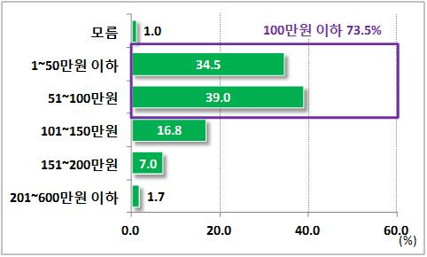 0% 에달해과반에가까운북한이탈주민의총가계소득수준은열악한편으로분석 특히 2인이상가구 90) 가대다수인것을감안한다면 100만원이하수입이있는가족들은법정최저생계비 91) 에못미치는수준에불과한것으로보임 92) - 이에따라가계생활비지출수준도대부분 100만원이하에집중 북한이탈주민가족의월생활비지출은 51~100만원이하가 39.