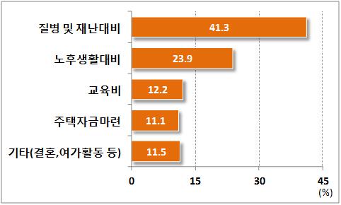 4 기타경제활동 상당수의북한이탈주민들은질병과노후에대비하기위해저축하고있고, 부채가있는경우는주로주택마련및생활비부족에기인 - 북한이탈주민의 61.2% 는저축을하고있으며, 주로질병과노후에대비하기위함 북한이탈주민의소득수준이열악함에도불구하고, 지난 5년간저축비중 (2010년 55.8% 2012년 51.9% 2014년 61.