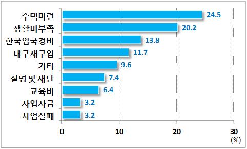 1% 순으로응답 - 한편소수의북한이탈주민들은생활비부족등으로부채를보유하고있음 북한이탈주민가운데부채가있는대상자비율은 19.8% 수준임 부채의이유는주택마련이 24.5% 로가장높았고, 다음으로생활비부족 (20.2%), 한국입국경비 93) (13.8%), 내구재구입 (11.7%), 기타 ( 對북송금 94) 등, 9.