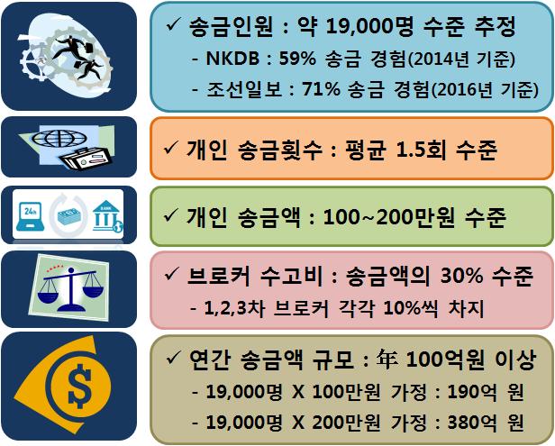 < 참고 > 북한이탈주민對북송금현황추정 전체북한이탈주민가운데상당수가對북송금경험이있고, 한국 중국 북한의브로커들을통해송금을실시중 - 전체북한이탈주민중약 70% 가송금경험이있고, 금액은年 100억원이상으로추정 송금인원 : 2014년북한인권정보센터조사에따르면북한이탈주민의 59% 가,