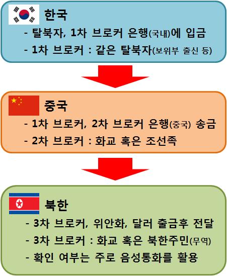 5회수준이며, 금액은회당 100~200만원수준임 송금방식 : 3차브로커 ( 한국, 중국, 북한 ) 를통해북한의가족에게금액을송금하고있으며, 브로커비용은각각 10% 수준이며, 위안화와달러로전달 연간송금액 : 송금인원을 1만 9,000명으로 1회송금을가정할경우, 최소 190억원