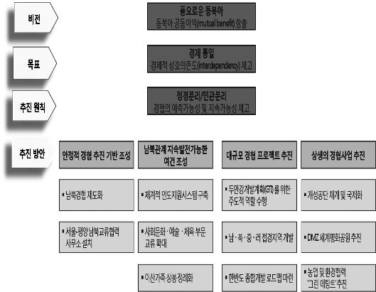 2. 새로운남북경협의패러다임모색을위한정책과제 (1) 남북경협의새로운비전 ( 풍요로운동북아 ) 남북경협을통해한반도를포함한동북아의공동이익 (mutual benefit) 창출 - 동북아경제권구축으로한국경제의성장동력확보 : 중국의부상, 러시아의부활, 일본의재기, 미국의아시아회귀등국제정치