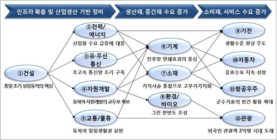 ( 전력 / 에너지 ) 에너지수요증가에부응하여발전및송배전설비의현대화및신규발전설비구축이빠르게진행 ( 유 무선통신 ) 정보통신강국인남한과후발주자인북한의결합이라는이점을살려최신기술을이용한초고속통신망구축이단기간내가능 ( 자원개발 ) 한반도북동부지역에채광, 야금, 에너지관련복합단지를건설하여장기적으로러시아, 몽골자원개발의전초기지로활용가능 ( 교통 / 물류 )