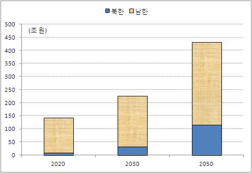 통일초기북한지역에서이루어질대규모 SOCㆍ건설투자는통일초기북한지역의경제성장을이끌뿐만아니라타산업발전의초석으로작용할것으로전망됨 - 통일이후북한지역의건설업은 2030년까지연평균 10% 이상의빠른성장세를나타낼것으로전망ㆍ계획개발단계 (2015~2020) 및고속성장단계 (2021~2030) 에북한지역의건설업성장률은 10.2%, 12.