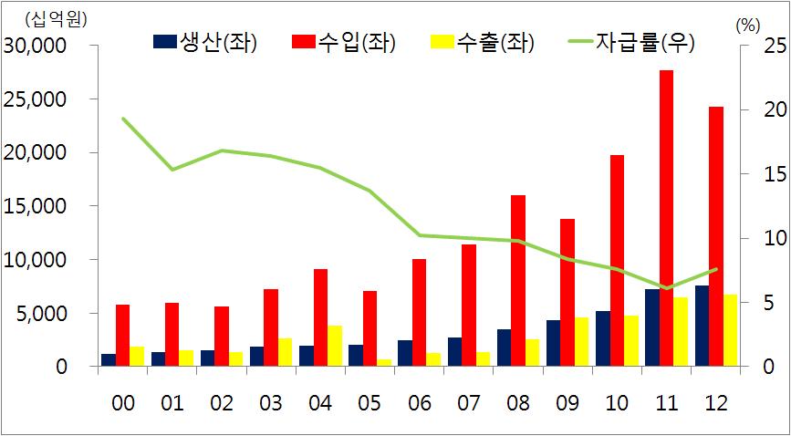 ( 개발유망광종 ) 북한매장량이풍부하고, 국내자급도가낮으며개발경제성이기대되는광종으로는금, 아연, 철, 동, 몰리브덴, 마그네사이트, 인상흑연, 인회석, 무연탄등이있음 107) ( 생산정체 ) 북한신규광산의개발부진, 채굴의심부화, 장비의노후화, 전력부족등으로 1990년대이후생산량이감소추세를보이다가 2000년이후정체 - 남한의높은수입의존도 :