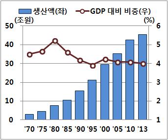 5 교통 / 물류 : 동북아일일생활권실현 ( 현황 ) 우리나라는분단으로인해육상물류가완전히봉쇄됨에따라지정학적이점을활용하지못한채본격물류국가로의발전이가로막혀있음 - 남한의육상물류는국내여객수송의 97.7%, 국내화물운송의 86.