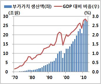 6 기계 : 전후방연쇄효과의중심 ( 현황 ) 남한은세계 6위의소재수출대국으로성장하였으며, 북한은국내산원료를주로사용하는금속공업및화학공업생산체계를구축 - 남한의기계산업은 1990년대까지 10% 이상의고성장을지속하였으나최근국내설비투자위축및수출부진으로성장률이하락