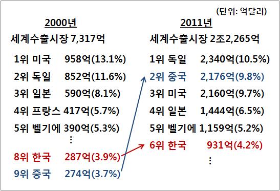 7 소재 : 가치사슬통합으로고부가가치화 ( 현황 ) 남한은세계 6위의소재수출대국으로성장하였으며, 북한은국내산원료를주로사용하는금속공업및화학공업생산체계를구축 - 남한의소재산업은경제발전과함께꾸준히성장해왔으나부가가치창출능력이낮으며최근중국의빠른추격으로위협에직면 소재산업은제조업의뿌리가되는산업이며,