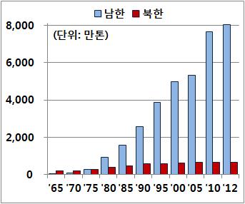 3%p 상승 한편, 중국의소재수출액은 2000년 274억달러규모에서연평균 20.