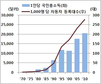 10 자동차 : 유효수요지속성장 ( 현황 ) 남한은세계 5위의자동차생산국으로도약하였으며, 북한은최근남북합작기업인평화자동차를통해완성차조립, 생산기술을축적 - 자동차산업은생산유발및기술파급효과가큰산업으로 1970년대이후남한경제발전을이끌어온주역 자동차는수많은자재와부품을사용함에따라중간투입률이높고철강, 기계, 전자, 소재등전후방연쇄효과가큰산업 1962년 자동차공업