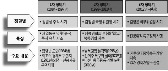 < 북한의외자유치정책시기구분 > 자료 : 현대경제연구원작성. 4.