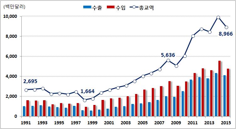 - (1999~2008년) 김정일체제출범이후외부지원확대로소폭증가 1999년부터 2008년사이북한의대외교역은연평균 13.