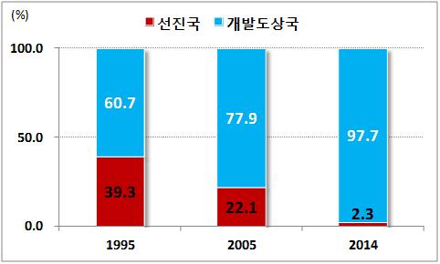 한편 1995 년이후전체교역에있어개발도상국비율이크게증가하는추세 - 1995년이후북한의주요수출입상대국이개발도상국으로심화 북한의수출상대국가운데선진국비율은 1995년 45.6% 에서 2014년에는 1.8% 에불과한반면, 개발도상국비율은동기간 54.4% 에서 98.2% 로크게증가 또한수입상대국도선진국비율은 1995년 39.3% 에서 2014년 2.