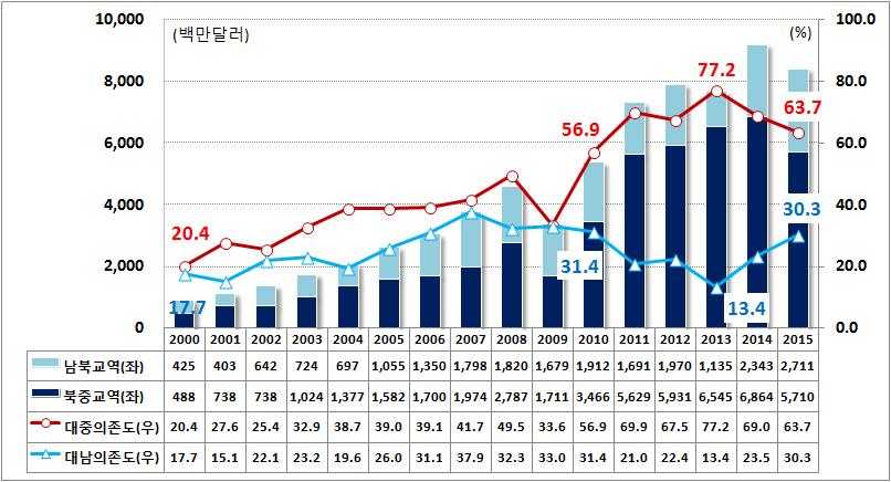 < 북한의對중국 남한교역의존도추이 > 자료 : KITA, KOTRA 통계로현대경제연구원재구성. 주 : 북한의전체교역액에남북교역포함.