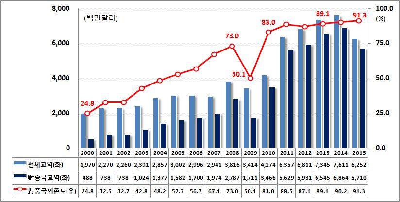 - 2000년이후북 중교역규모는연평균 17.8% 씩증가하는가운데, 북한의對중국교역의존도또한지속확대 북 중교역규모는 2000년 4.9억달러에서 2015년 57.1억달러로약 12배확대됐고, 동기간연평균증가율은 17.8% 에달함 특히동기간북한의對세계교역액 ( 약 3.2배 ) 및연평균증가율 (8.