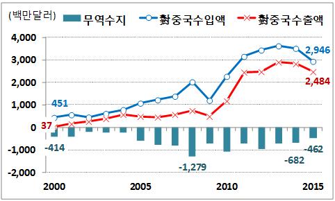 북한의對중국수입액은 2000년부터 4.5억달러에서 2015년 29.5억달러로약 6배이상확대 ( 연평균 13.3% 증가 ) 동기간對중국수출액은약 0.4억달러에서 24.8억달러로약 67배가까이확대 ( 연평균 32.4% 증가 ) 이에따라對중국무역수지적자규모는 2000년 4.1억달러에서 2010년 12.8 억달러로급증했다가, 2015년에는 4.