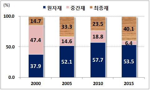 2 가공단계별 : 중간재를수입해재가공하여최종재를수출하는임가공무역방식확대 ( 對중국수출 ) 의류등소비재중심의수출비중증가추세 - 가공단계별북한의對중국수출품가운데최종재는크게증가한반면, 중간재비중은하락세지속 북한의對중국최종재수출비중은 2000년 14.7% 에서 2010년 23.5%, 2015년 40.