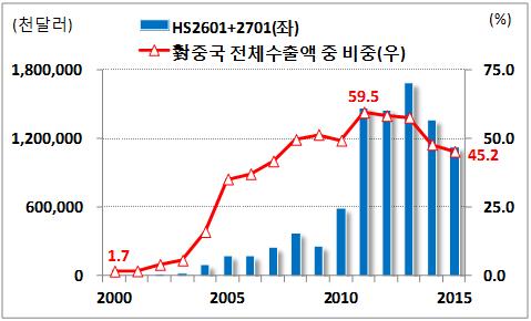 < 참고 > 최근북 중간주요광산물수출입액추이 - 북한의對중국광산물수출액감소는최근중국경기둔화, 국제원자재가격하락등에기인 2015년북한의對중국철광석, 석탄수출액은 11.2억달러로감소추세 이는중국경기둔화등의영향으로국제원자재가격이지속하락함에따라북한의對중국광산물수출에도부정적영향을미친것으로보임 석탄 ( 호주산 ) 은 2008년톤당 123.6달러에서 2015년 54.