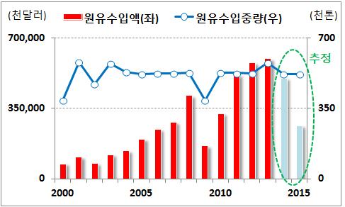 8달러수준으로급락 42) - 한편북한의對중국원유수입감소는주로단가하락에기인 2013년북한의對중국원유수입중량 ( 실적치기준 ) 은 2000년대초반과유사한수준이나, 이후수입단가가상승하여원유수입액은지속증가 2014년과 2015년의경우 ( 실적미발표 ) 에는국제유가하락에따른수입단가하락으로수입액이줄어들었을것으로추정 중국해관의원유수출단가추이를보면 2000년톤당