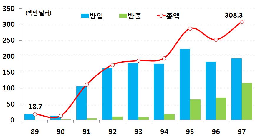 동년 10월 對북물자교류에관한기본지침 46) 을발표하여북한과의교역이시작 1991년 남북사이의화해와불가침및교류협력에관한합의서 ( 기본합의서 ) 체결 ( < 참고 1> 참조 ) - 정체 : 북한의 NPT 탈퇴로북핵위기발발, 투자협력사업중단 1993 년북핵위기및 1994 년 7 월김일성주석사망등으로남북교역위축 - 재개 : 제네바합의 (1994년 10월 ) 이후