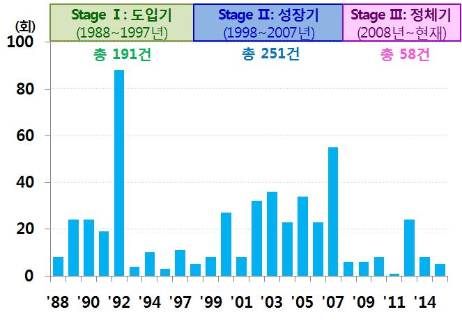 2 Stage Ⅱ(1998~2007년 ) : 성장기 - 본격화 : 1998년금강산관광시작을계기로남북경협이본격화 한국의햇볕정책과북한의김정일체제출범, 페리프로세스 (1999. 9) 48) 에따른미일의대북경제제재해제발표등으로경협확대 1998년 4월 2차경협활성화조치에따른기업인의수시방북확대로동년 11월금강산관광개시 2000년 6.