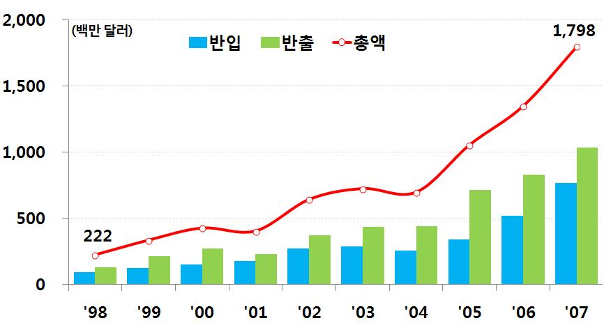 10.4 남북정상회담을통해남북경협의확대 발전을합의, 동년 12월개성관광시작 그러나, 2006년 10월북한의 1차핵실험등핵문제가본격적인경협활성화의걸림돌로작용 < 남북간회담개최횟수추이 > < 성장기 (1998~2007 년 ) 의교역액추이 > 자료 : 통일부자료로현대경제연구원작성.