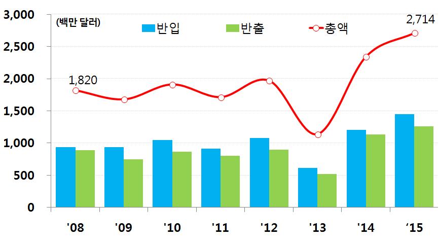 3 Stage Ⅲ(2008년 ~ 현재 ) : 정체기 - 정체 : 2008년금강산관광중단이후남북경협정체 2008년금강산관광객피격 (7. 11) 이후금강산및개성관광중단 2009년북한의핵폐기와동시에그에상응하는지원을하겠다는 그랜드바겐 (Grand Bargain) 을발표 2010년천안함사건 (3. 26) 으로한국의對북경제제재인 5.