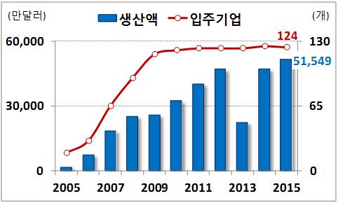 (2) 개성공단가동 10 년의평가 ( 실적 ) 2015년기준, 개성공단은 124개기업에서 5만명이상의북한근로자를고용했고, 연간생산액은 5.