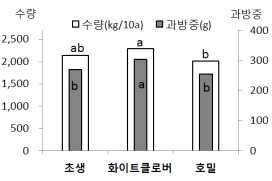 포도 켐벨얼리 간이비가림유기재배과원의화이트클로버녹비재배효과 1. 기존영농활용기술과의연계 화이트클로버이용포도유기재배표토관리효과는보고된바없음 2. 14 년기술개발내용 클로버를재배하여 회예취한후토양에환원 과방중및수량증가 표 토양질산태질소함량변화 표 표토작물에따른수량특성 3.