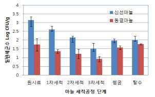 4. 개발기술현장활용방법 신선및냉동다진마늘상품제조방법모식도 갈변방지첨가제첨가 껍질제거 1 세척차 2 세척차 3 세척차 꼭제지거 탈수마쇄 포장 10g 씩 1 회분량 PP 재질의육각형모양 신선다진마늘 : 갈변방지제로 citric