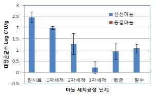 375% 씩혼합하여마쇄 냉동다진마늘 : 갈변방지제를첨가하지않고 40 에서급냉후 18 이하저장 신선다진마늘 (4 보관, 3 주이내 ) 냉동다진마늘 -40 급냉 (-18 이하보관 ) 마늘껍질제거하고수돗물로 회세척후꼭지제거마쇄하여포장