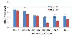 1차세척 2차세척 3차세척 ( 공기방울세척 )