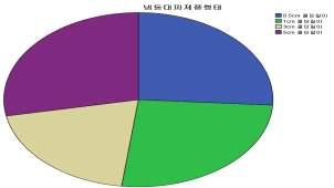 회세척및헹굼 탈수후포장 제품화 5.