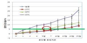 4. 개발기술현장활용방법 월수확하는반촉성재배수확적기 착과후 일 시설재배 수확일수 특성 과중 과폭 과장 과육두께 과육색도 값 값 값 당도 수분후 일